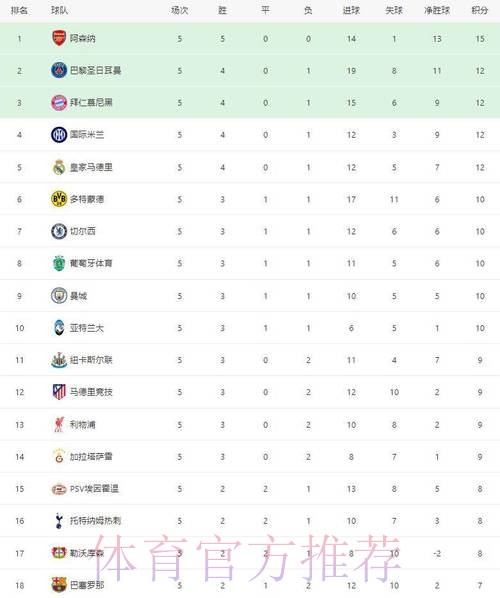 随着国米1-2被马竞绝杀,阿森纳3-1胜拜仁,欧冠最新晋级形势出炉 随着国米1-2被马竞绝杀,阿森纳3-1胜拜仁,欧冠最新晋级形势出炉